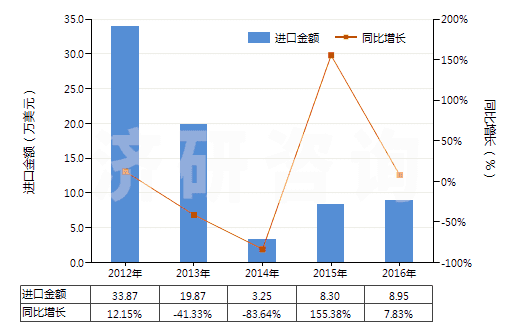 2012-2016年中國其他合成短纖<85%棉混印花布(平米重≤170g)(HS55134990)進口總額及增速統計 2012-2016年中國其他合成短纖<85%棉混印花布(平米重≤170g)(HS55134990)進口總額及增速統計